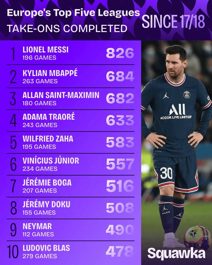 开云体育app下载-自17/18赛季以来五大联赛过人榜：梅西826次居首，姆巴佩第2